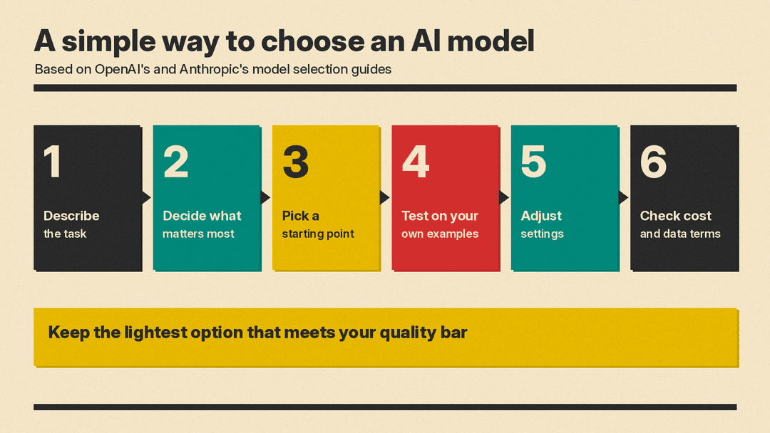 Diagram of six steps to choose an AI model: describe the task, decide what matters most, pick a starting point, test on your own examples, adjust settings, and check cost and data terms, then keep the lightest option that meets your quality bar