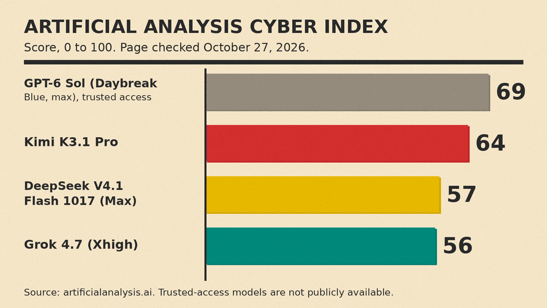 Bar chart of Artificial Analysis Cyber Index scores as of October 27, 2026: trusted-access GPT-6 Sol (Daybreak Blue, max) 69, Kimi K3.1 Pro 64, DeepSeek V4.1 Flash 1017 (Max) 57, Grok 4.7 (Xhigh) 56