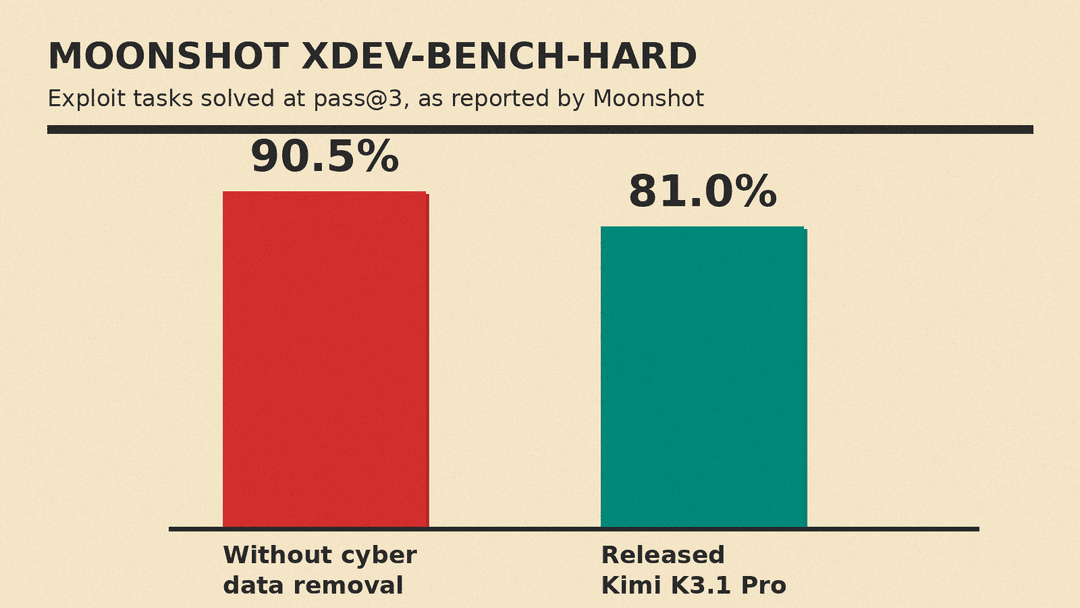 Moonshot's self-reported xdev-bench-hard results at pass@3: 90.5% without cyber data removal, 81.0% for the released Kimi K3.1 Pro