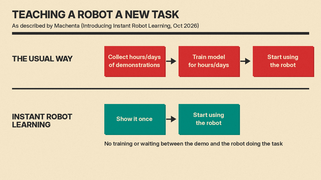 Diagram comparing the usual way to teach a robot (collect hours or days of demonstrations, train for hours or days, then use the robot) with Machenta's instant robot learning (show it once, then use the robot)