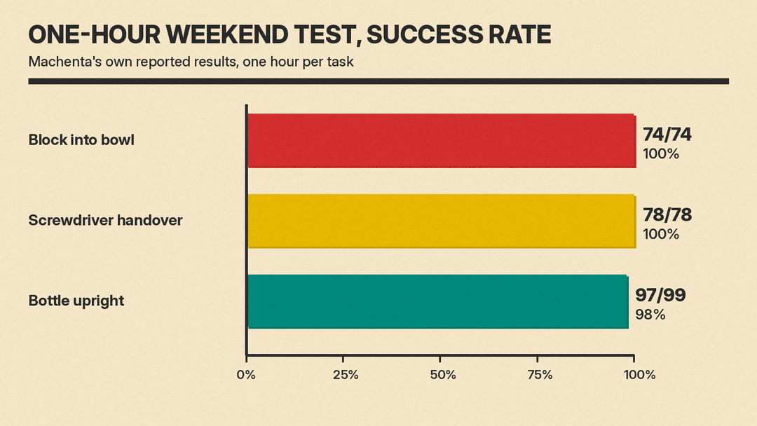 Bar chart of Machenta's reported one-hour weekend test success rates, axis from 0 to 100 percent: block into bowl 74 of 74, 100 percent; screwdriver handover 78 of 78, 100 percent; bottle upright 97 of 99, 98 percent