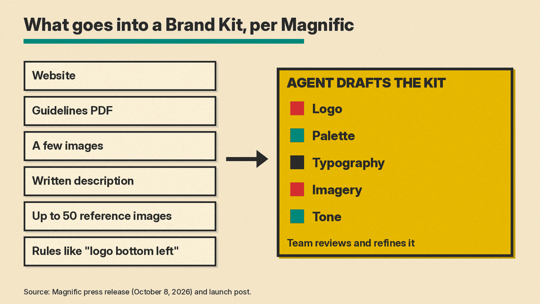 Diagram of what goes into a Magnific Brand Kit and what it controls