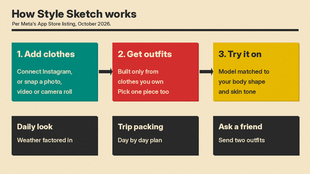 Flow diagram of how Meta Style Sketch works: add clothes, get outfits, try them on, plan the day or trip