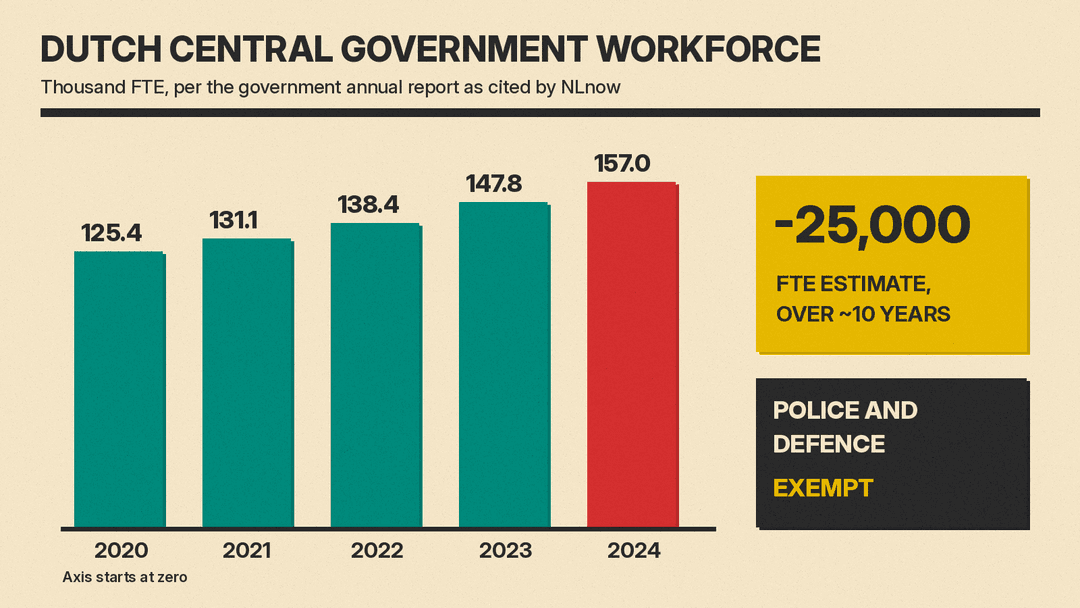 Bar chart of Dutch central government full-time equivalents, 125.4 thousand in 2020 rising to 157 thousand in 2024, next to the estimated 25,000 FTE cut over about 10 years