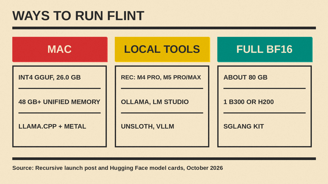 Three ways to run Flint: Apple Silicon with the INT4 GGUF, local tools, or the BF16 checkpoint on a data center GPU