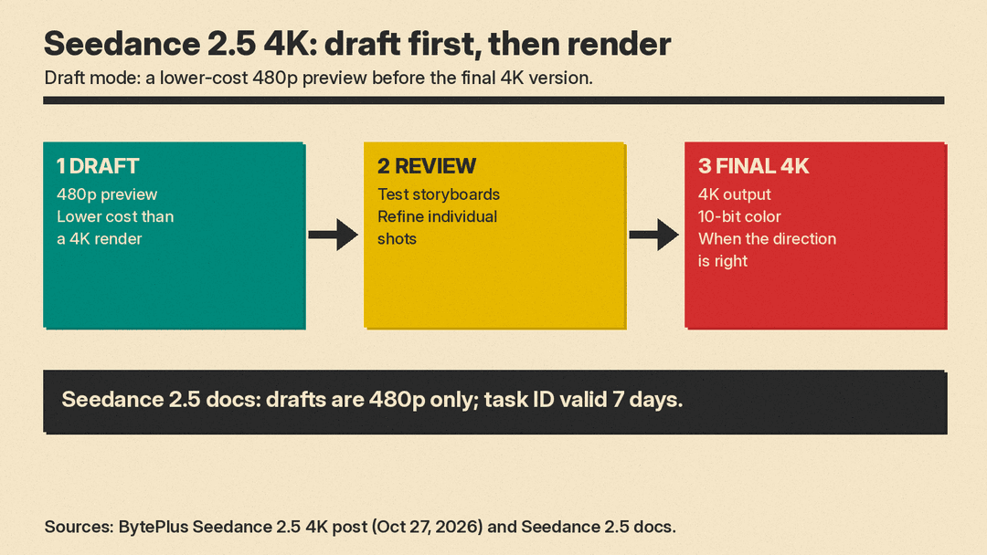 Flow diagram: 480p Draft preview at lower cost, review to test storyboards and refine shots, then the final 4K render with 10-bit color