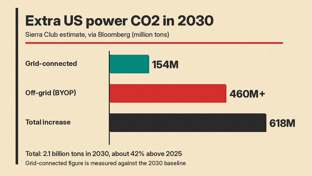 Chart of Sierra Club estimate via Bloomberg: grid-connected generators add 154 million tons over the 2030 baseline, off-grid sources over 460 million tons, and the total is 618 million tons more CO2 in 2030 than 2025