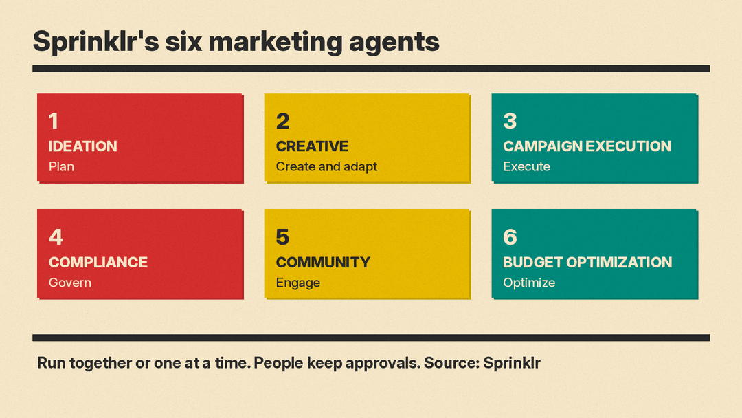 Diagram of Sprinklr's six marketing agents in order: Ideation, Creative, Campaign Execution, Compliance, Community and Budget Optimization