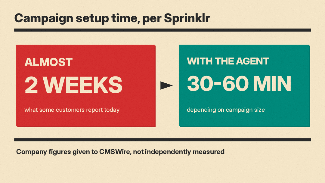Panel comparing campaign setup time: almost two weeks reported by some Sprinklr customers versus 30 to 60 minutes with the Campaign Execution Agent, per Sprinklr