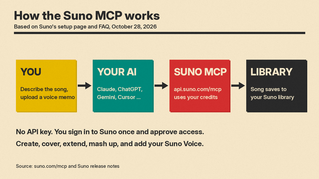 Flow diagram: you ask your AI assistant, the assistant calls the Suno MCP at api.suno.com/mcp, Suno makes the song with your credits, and the song lands in your Suno library