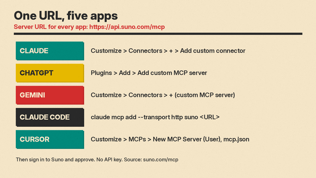 Setup chart: one URL, api.suno.com/mcp, added as a custom connector in Claude, ChatGPT and Gemini, by a terminal command in Claude Code, and in mcp.json in Cursor; sign in to Suno, no API key