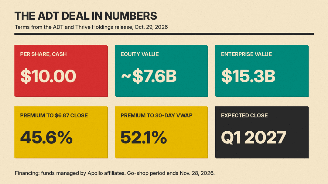 Deal numbers: $10.00 per share in cash, about $7.6B equity value, $15.3B enterprise value, 45.6% premium to the $6.87 close, 52.1% premium to the 30-day VWAP, expected close Q1 2027