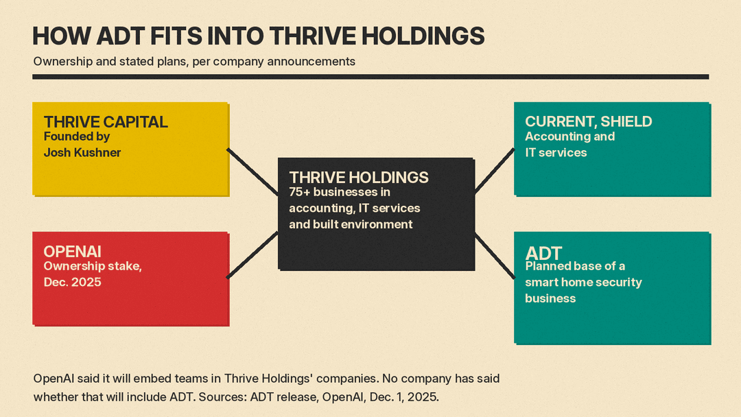 Diagram: Thrive Capital and OpenAI, which took a stake in Dec. 2025, connect to Thrive Holdings (75+ businesses), which owns Current and Shield and plans to make ADT the base of a smart home security business
