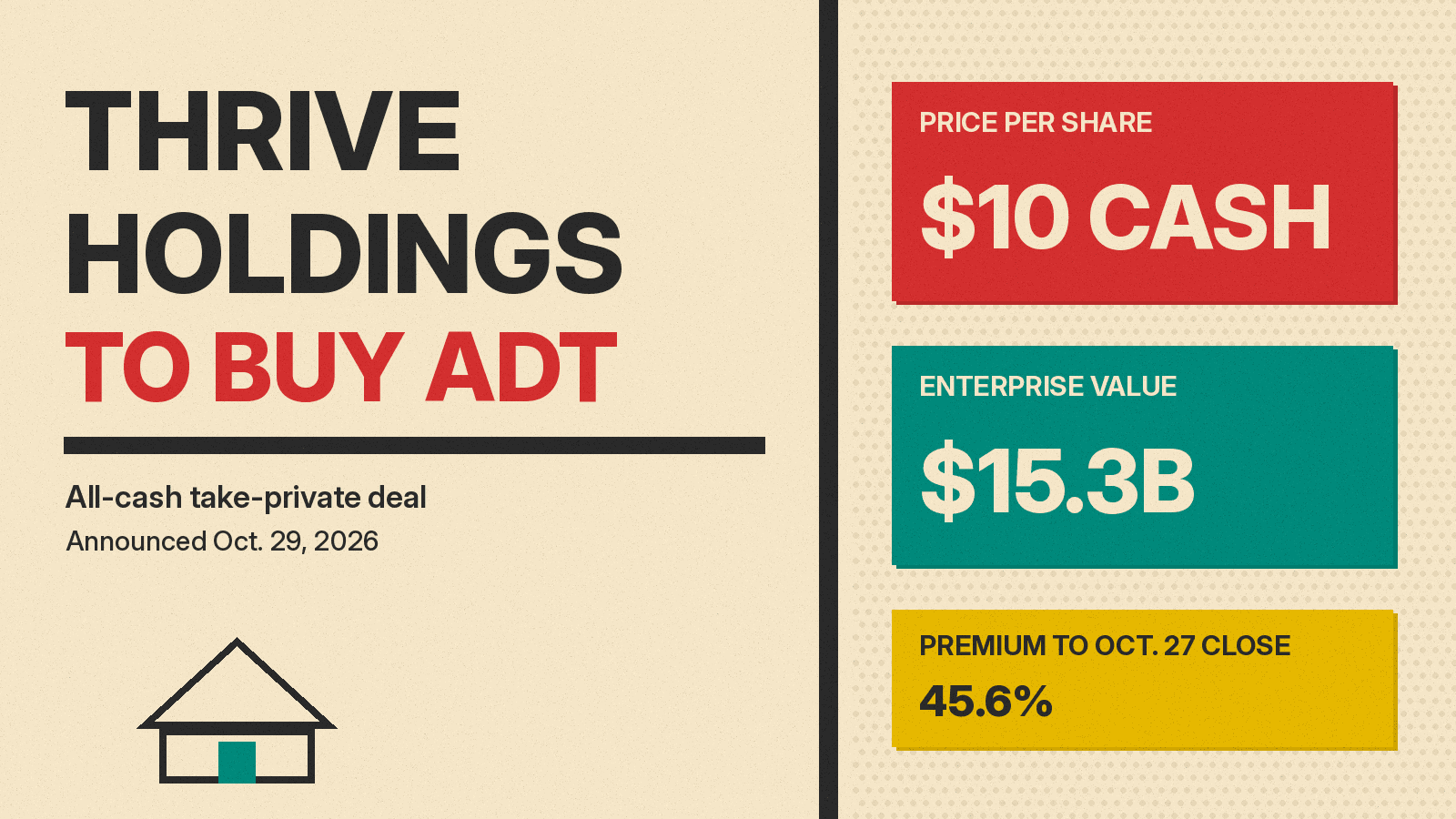 Olivetti-style cover: Thrive Holdings to buy ADT, with cards showing $10 per share in cash, $15.3B enterprise value and a 45.6% premium