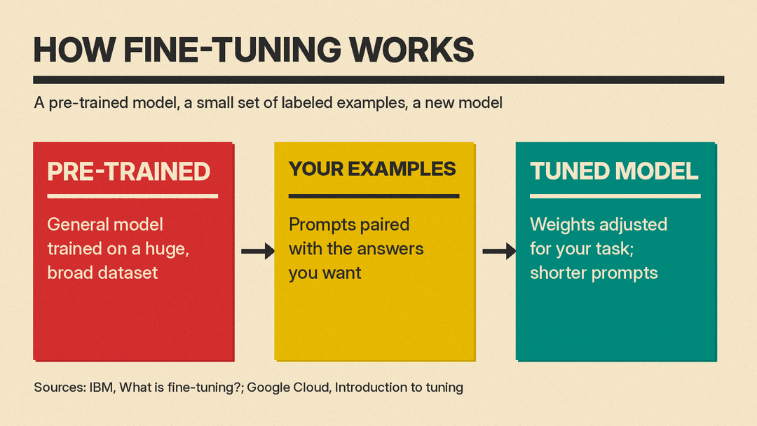 Flow in three steps: a pre-trained general model, your examples (prompts paired with the answers you want), and a tuned model with weights adjusted for your task and shorter prompts