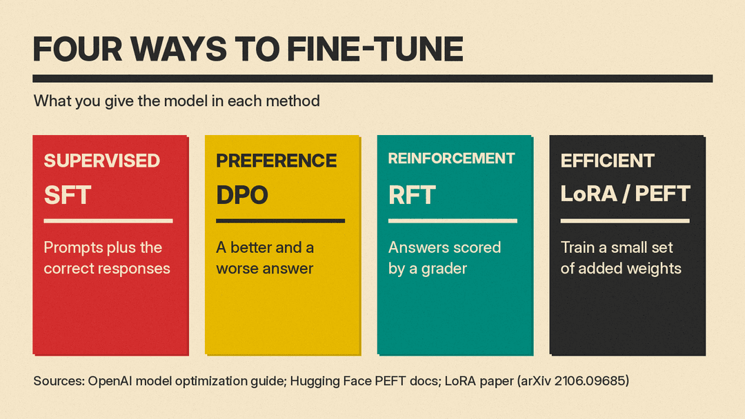 Four ways to fine-tune: supervised (SFT, prompts plus correct responses), preference (DPO, a better and a worse answer), reinforcement (RFT, answers scored by a grader), efficient (LoRA/PEFT, a small set of added weights)