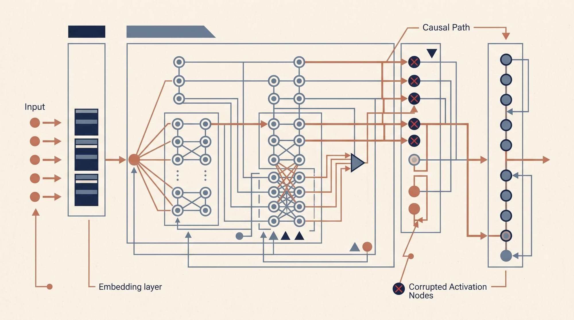 Activation Patching and Circuit Discovery in Large Language Models: How Causal Mediation Maps Transformer Subgraphs