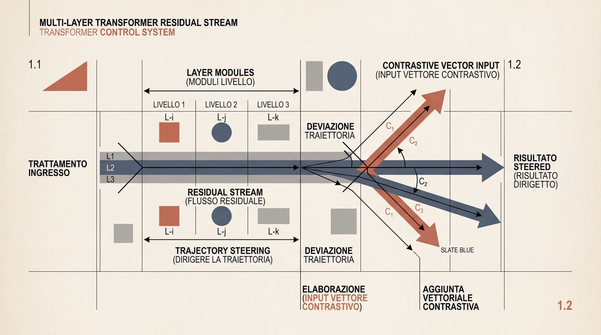 Activation Steering and Representation Engineering: How Latent Vector Additions Control LLM Behavior