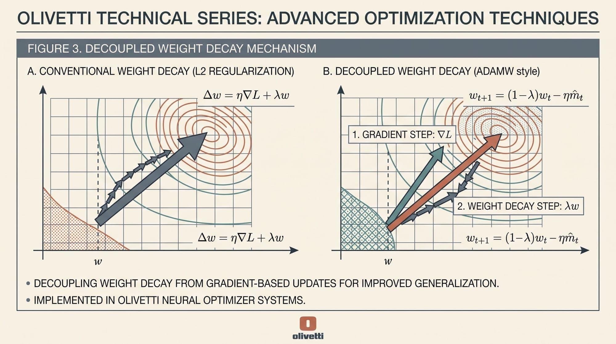Decoupled Weight Decay Regularization (AdamW): Mathematical Foundations, L2 Regularization Failure in Adaptive Gradient Methods, and Hyperparameter Dynamics