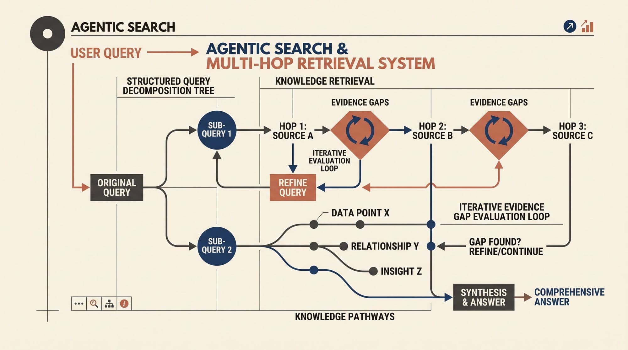Agentic Search and Multi-Hop Retrieval in Production: Query Decomposition, Evidence-Gap Loops, and Synthesis Architecture