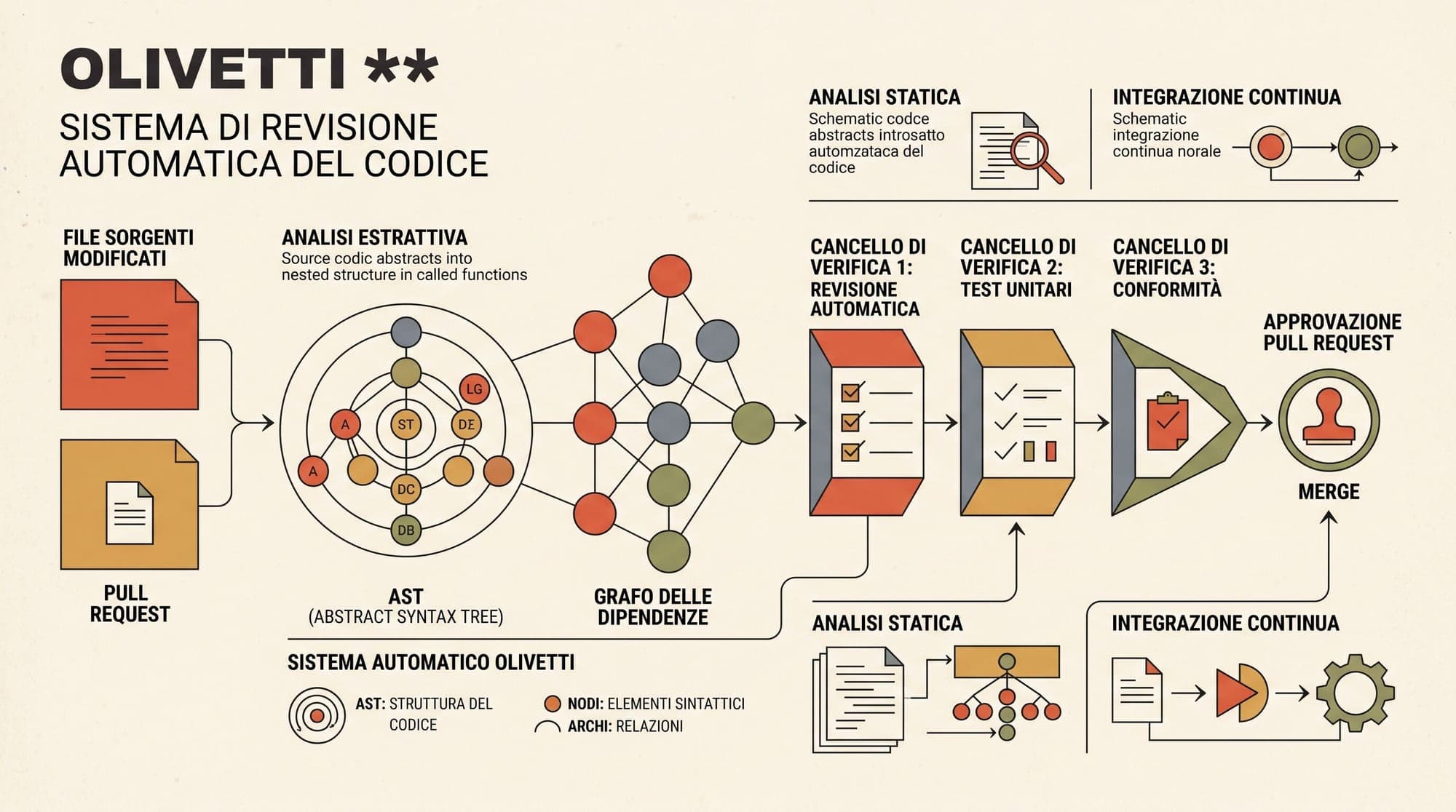 AI Code Review Frameworks in Production: Comparing CodeRabbit, Qodo, Greptile, and Copilot Architecture, AST Dependency Graphs, False Positive Filtering, and Review Economics