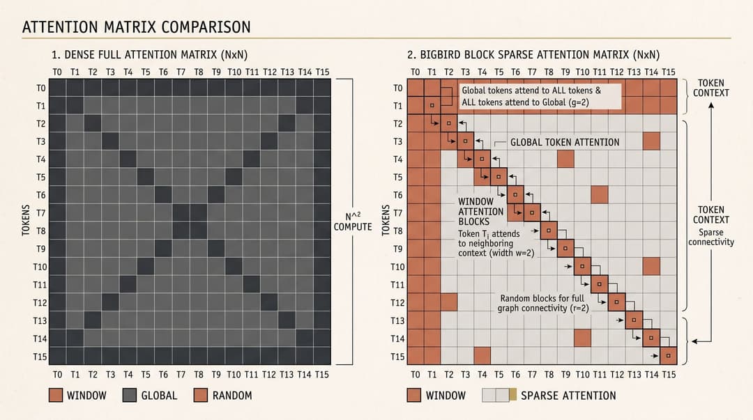 BigBird Block Sparse Attention Matrix Topology