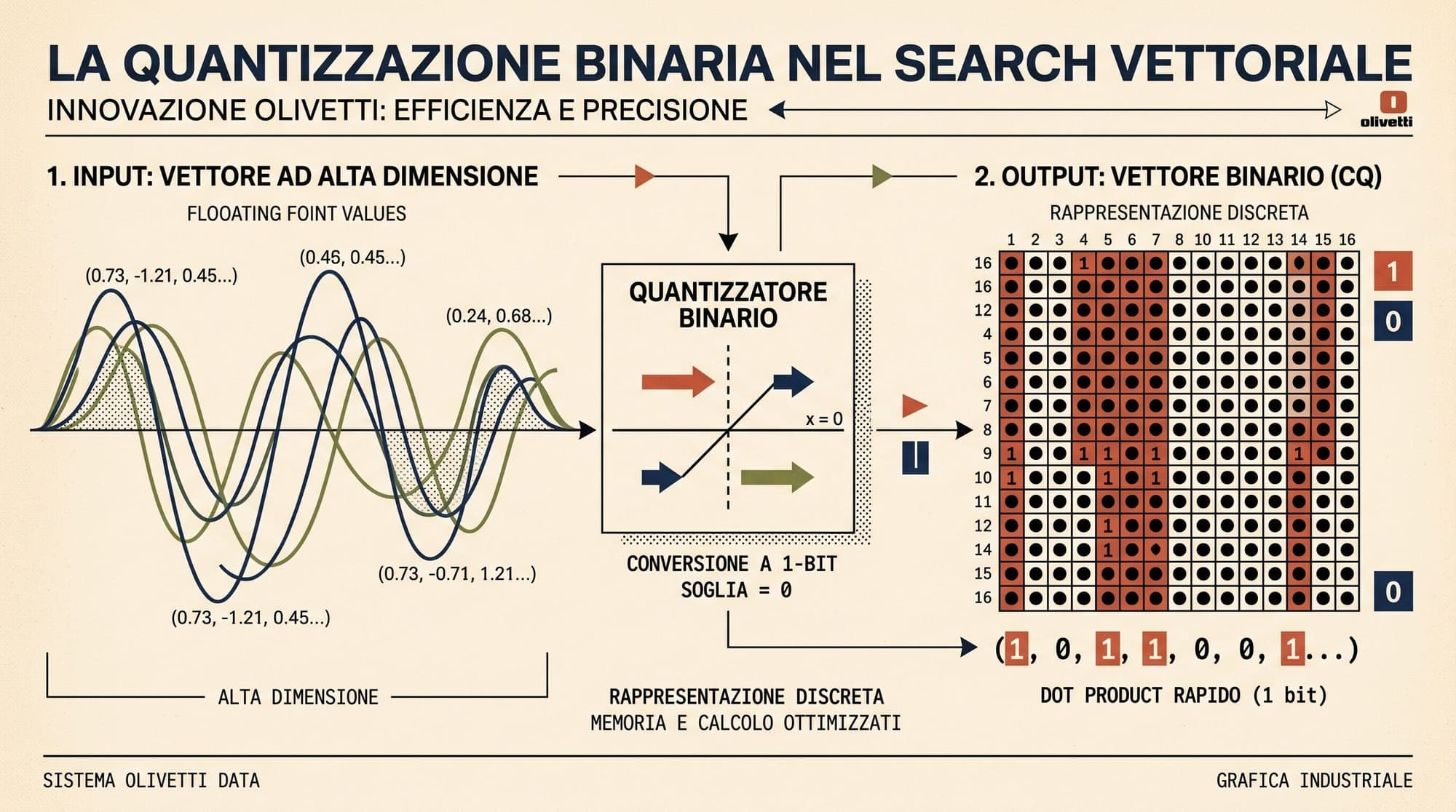 Binary Quantization and Two-Stage Rescoring in Production Vector Search: Architecture, Hamming Filtering, and Memory Economics