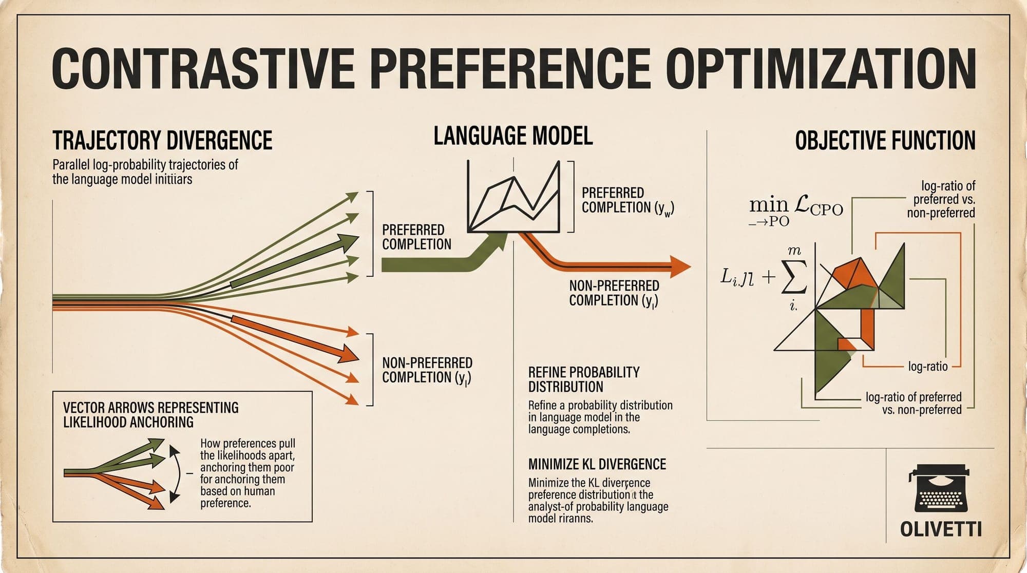 Contrastive Preference Optimization (CPO): Mathematical Foundations, Direct Likelihood Regularization, Out-of-Distribution Error Bounds, and Non-Degenerate Policy Alignment