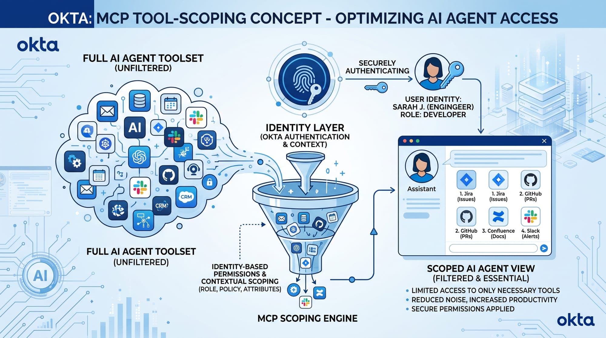 Okta's MCP Tool Scoping Cuts AI Agent Token Costs by 90%