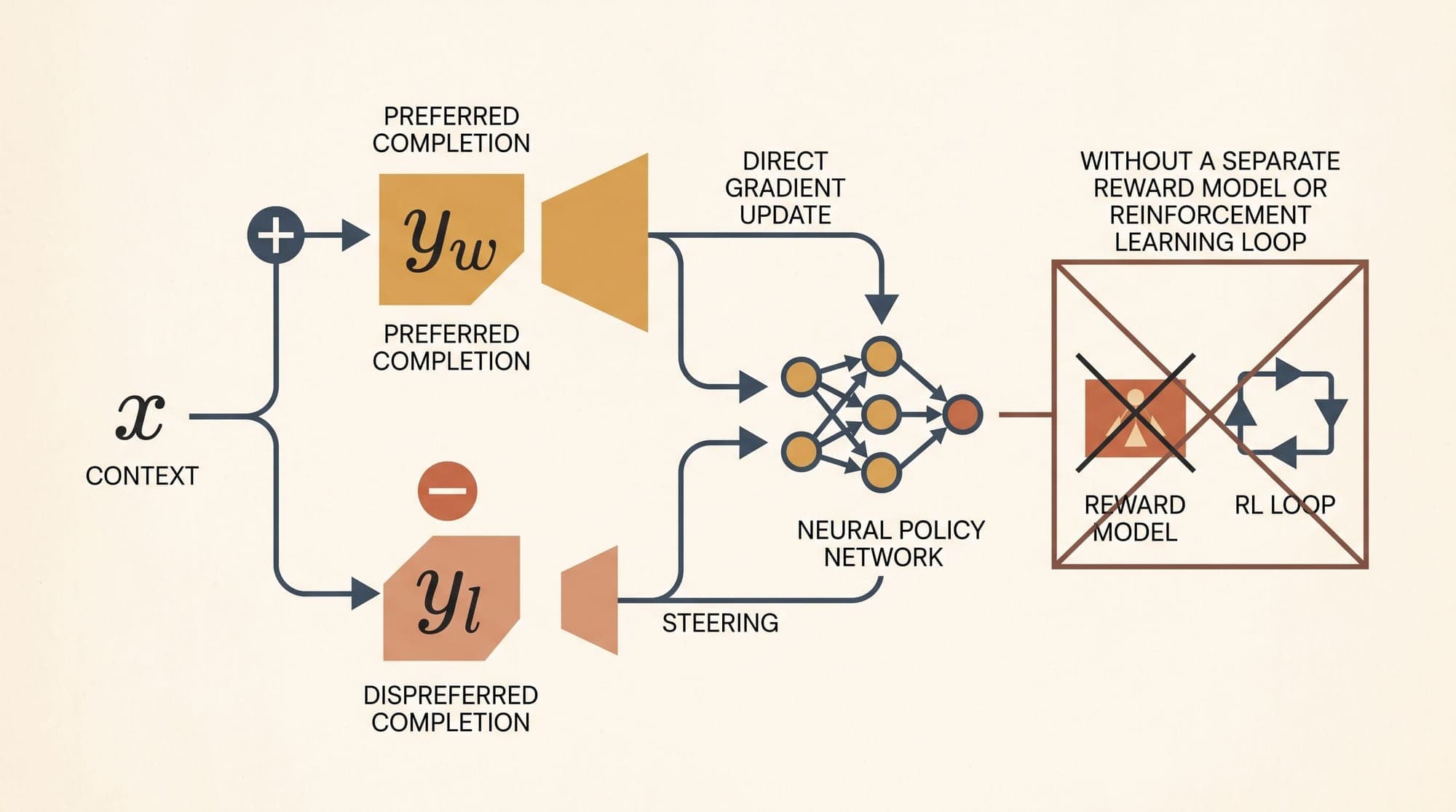 Direct Preference Optimization (DPO): Mathematical Foundations, Implicit Reward Reparameterization, Bradley-Terry Policy Derivation, and Closed-Form Alignment Dynamics