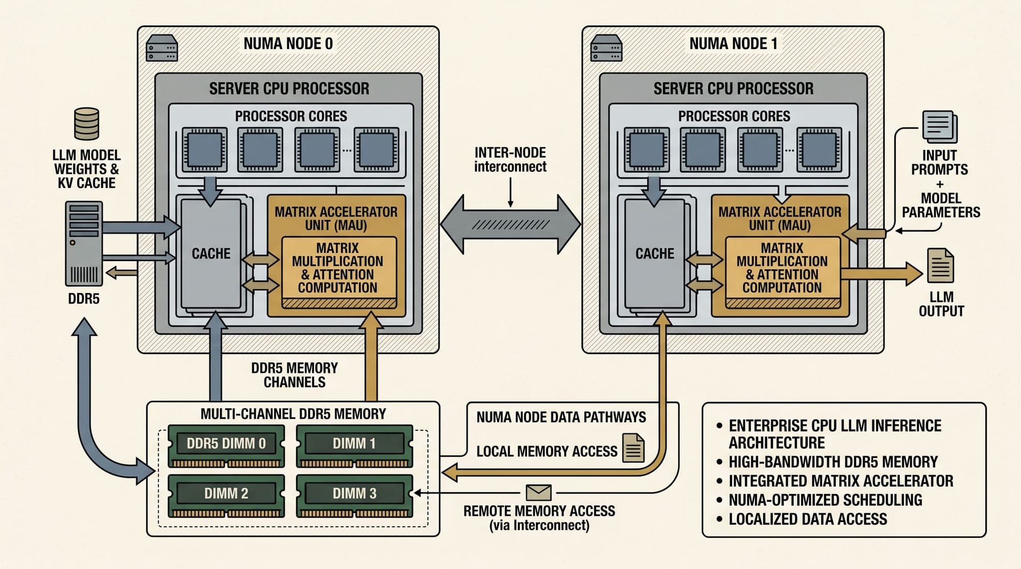 LLM Inference on Enterprise CPUs in Production: Architecture, NUMA Topologies, Matrix Extensions, and Serving Economics