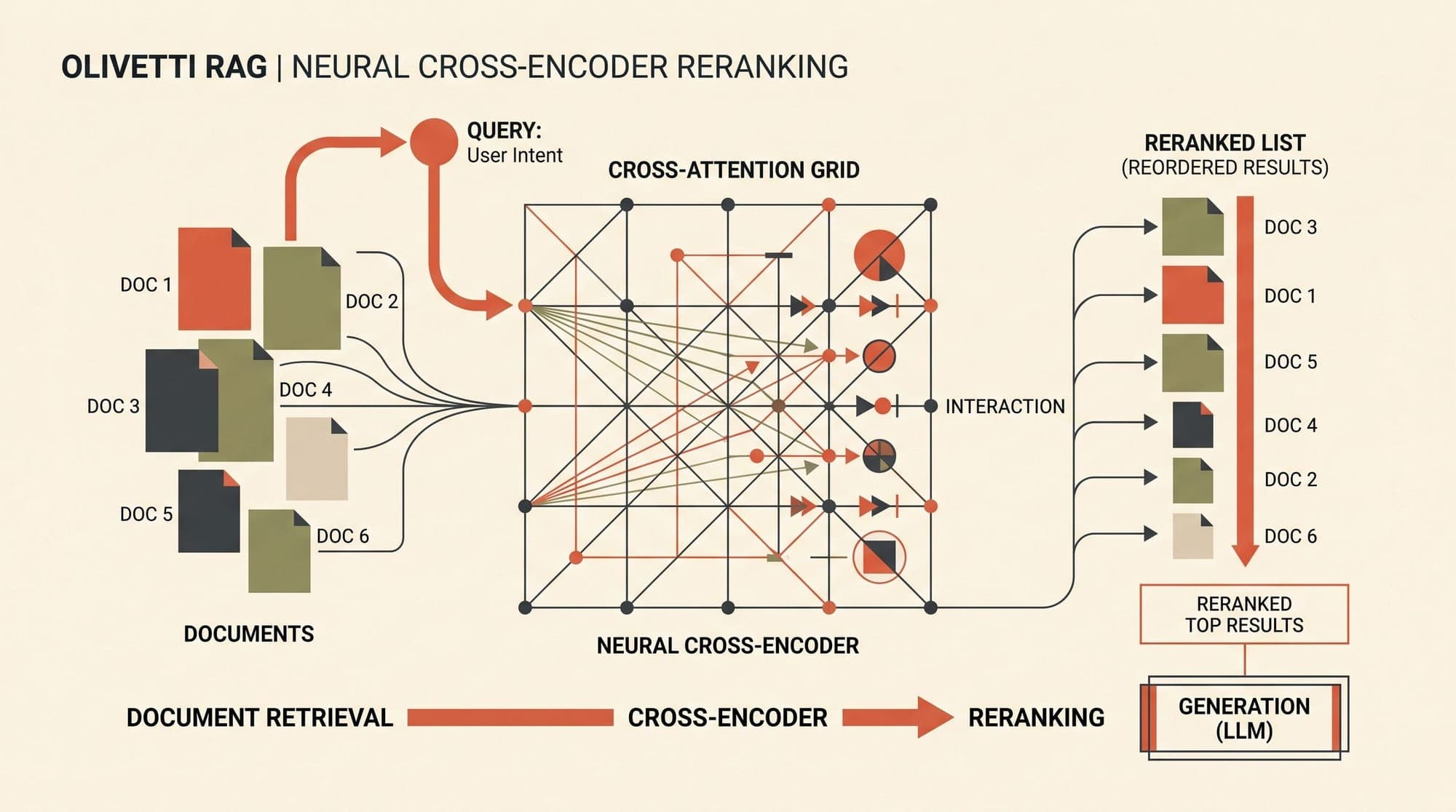 Cross-Encoder Rerankers in Production RAG: Architecture, Score Calibration, Latency Budgets, and Model Trade-Offs