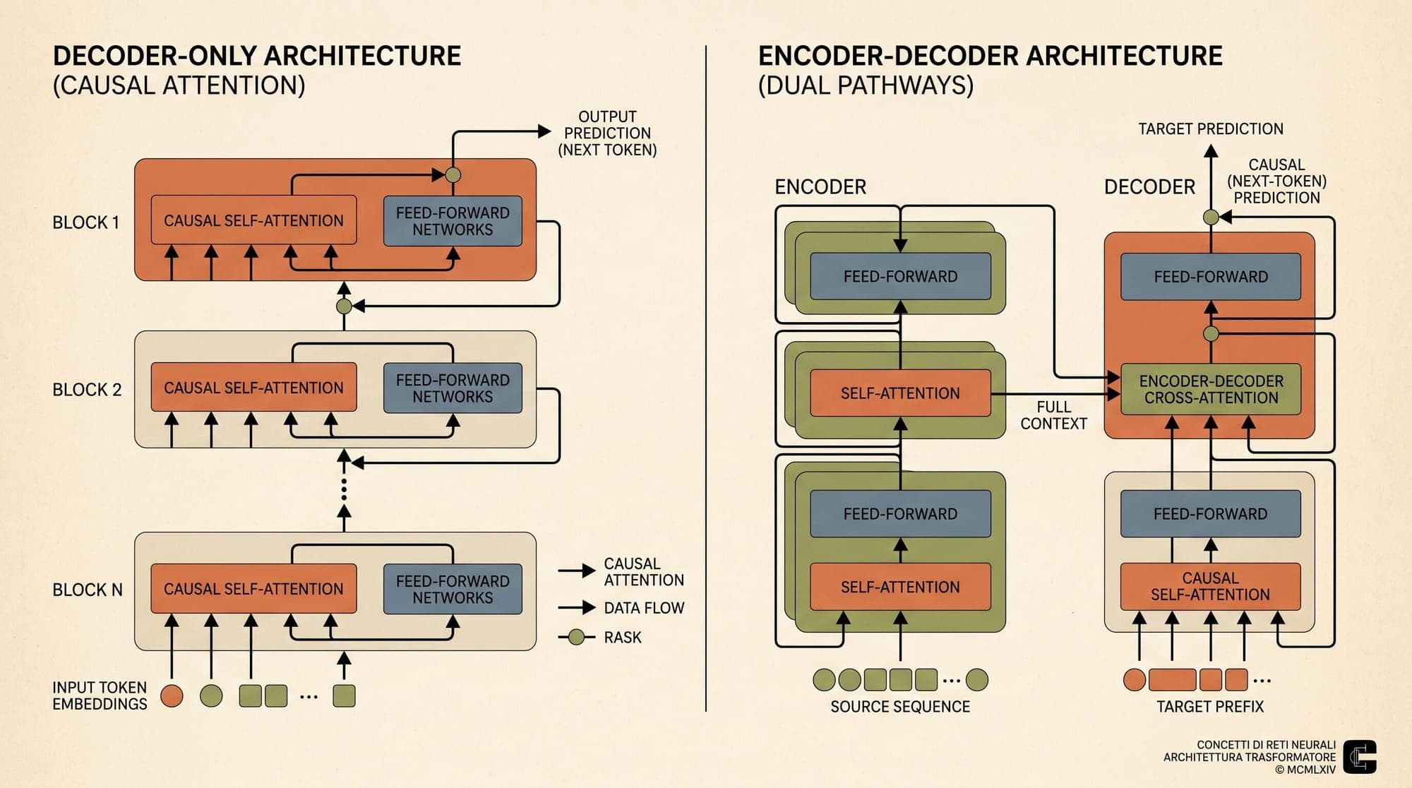 Decoder-Only vs. Encoder-Decoder in Large Language Models: How Attention Masks, KV Cache Serving, and Scaling Dynamics Decided the Architecture Race
