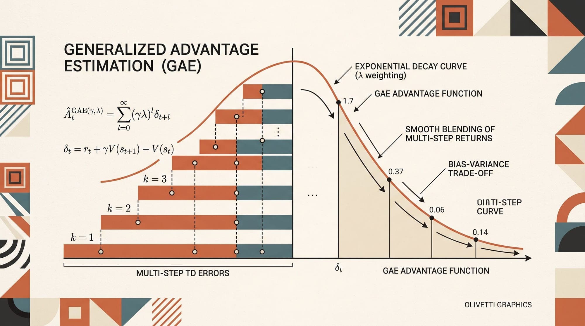 Generalized Advantage Estimation: How Exponential Weighting Balances Bias and Variance in Policy Optimization