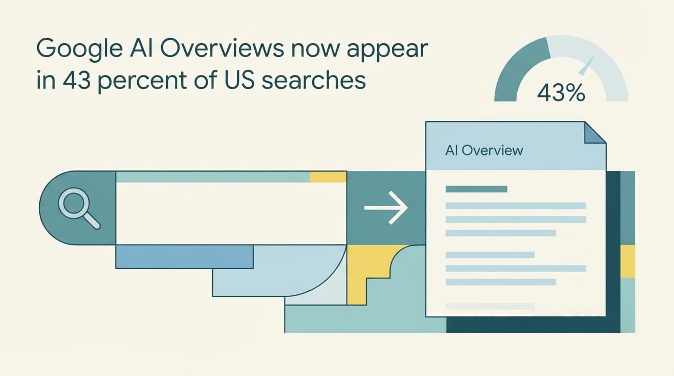 Google AI Overviews now appear in 43 percent of US searches