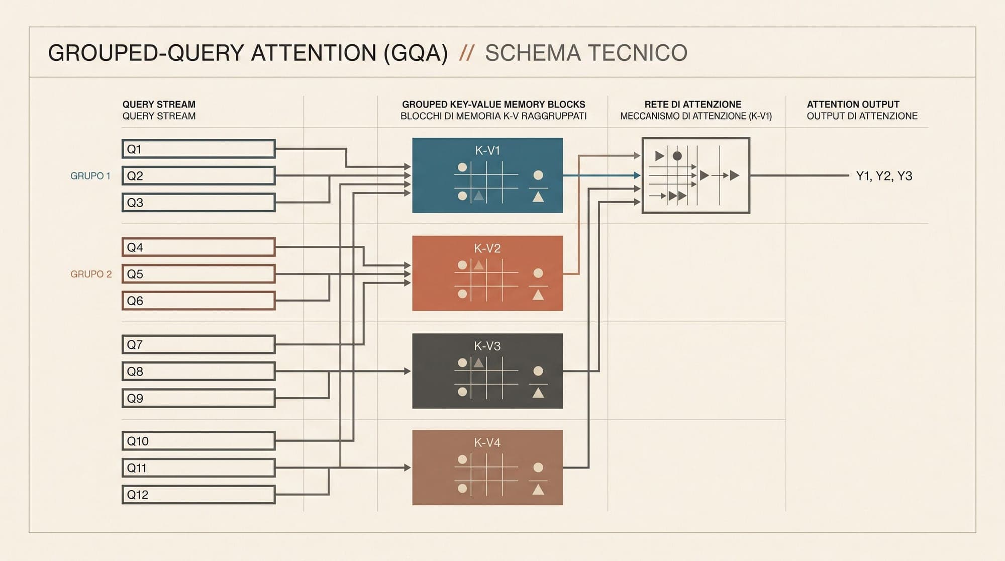 Grouped-Query Attention (GQA) and Multi-Query Attention (MQA): Mathematical Foundations, Arithmetic Intensity, and KV-Cache Scaling Mechanics