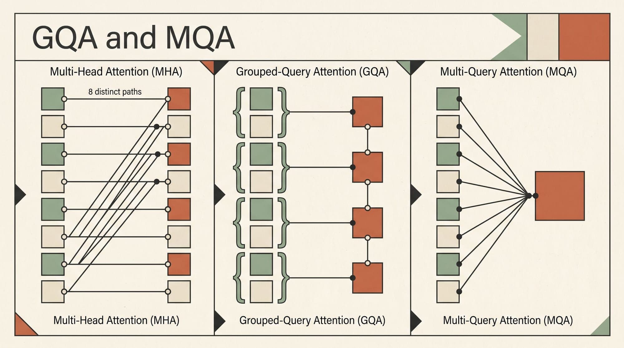 Grouped-Query Attention (GQA) and Multi-Query Attention (MQA): Mathematical Foundations, KV-Cache Bandwidth Reduction, Uptraining Recipes, and Tensor Parallelism Implications