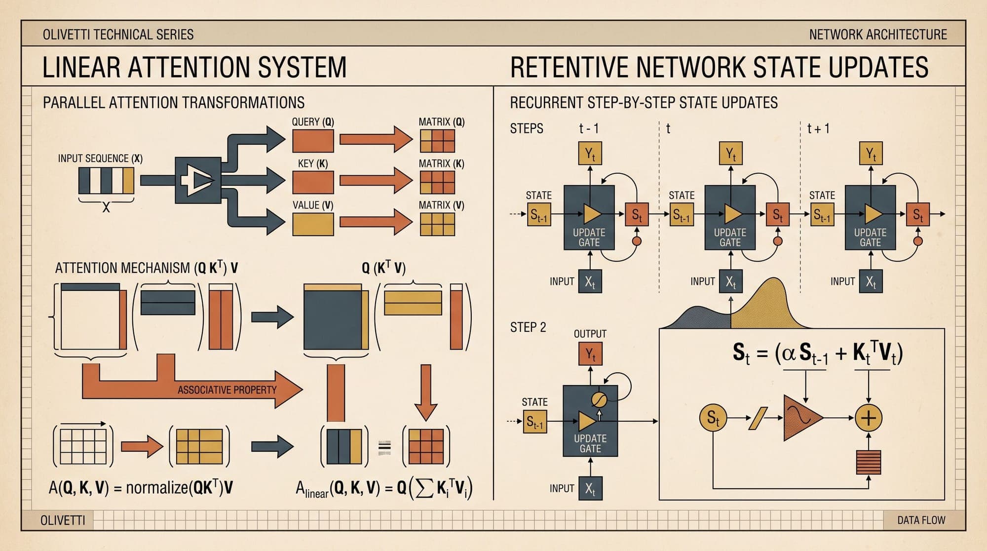 Linear Attention and Retentive Networks: How Recurrent Duals and Chunkwise Tiling Eliminate the Quadratic Bottleneck