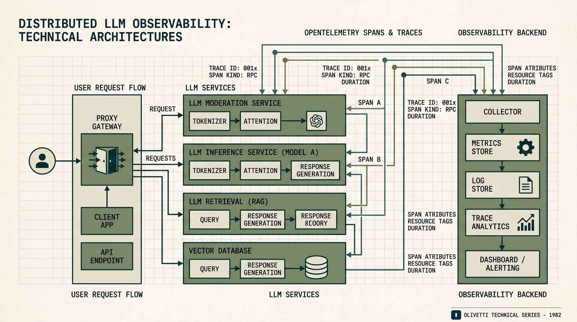 LLM Observability and Tracing in Production: Comparing Langfuse, Arize Phoenix, OpenLLMetry, and Helicone Architecture, OpenTelemetry Ingestion, Eval Pipelines, and Serving Economics