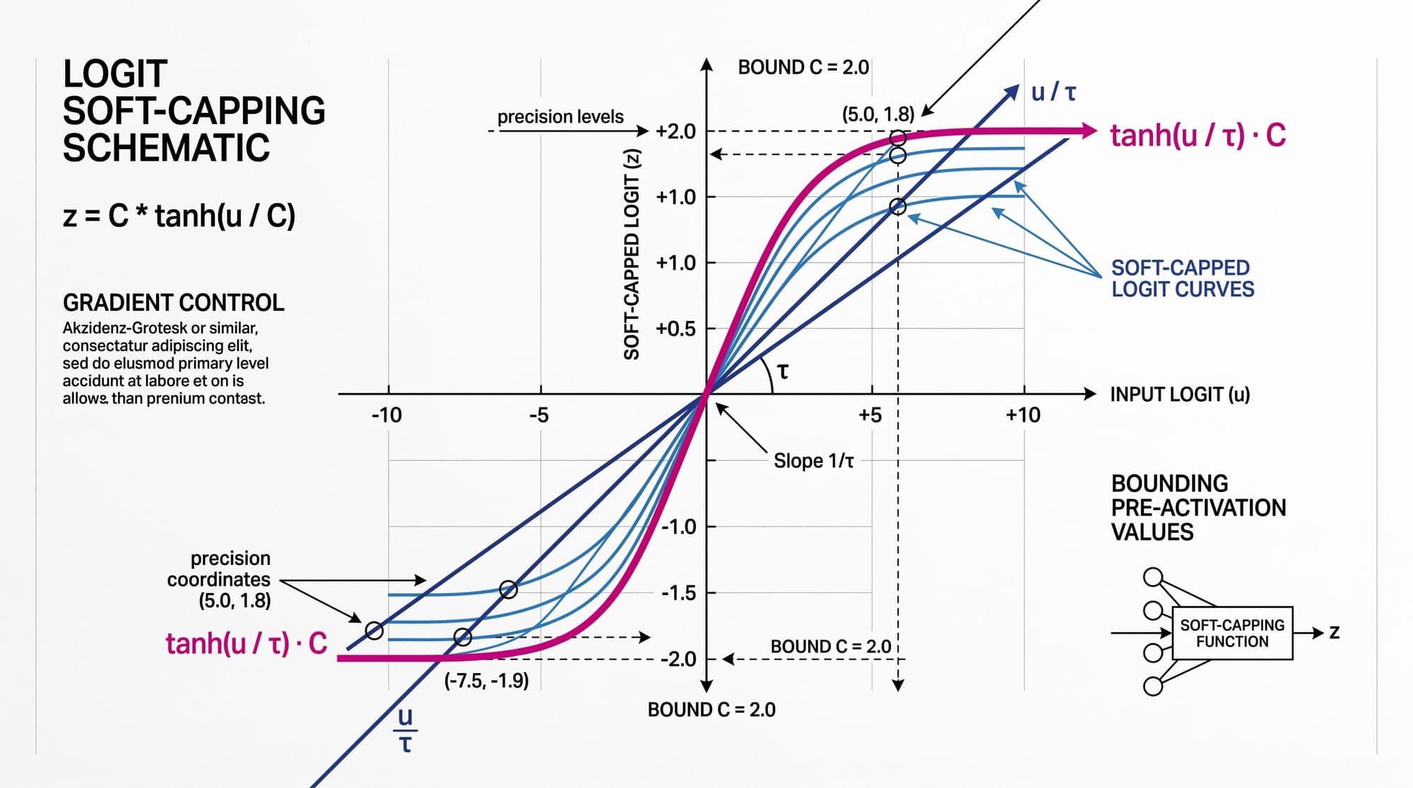 Logit Soft-Capping in Large Language Models: How Tanh-Based Bounds Prevent Attention Saturation and Numerical Instability