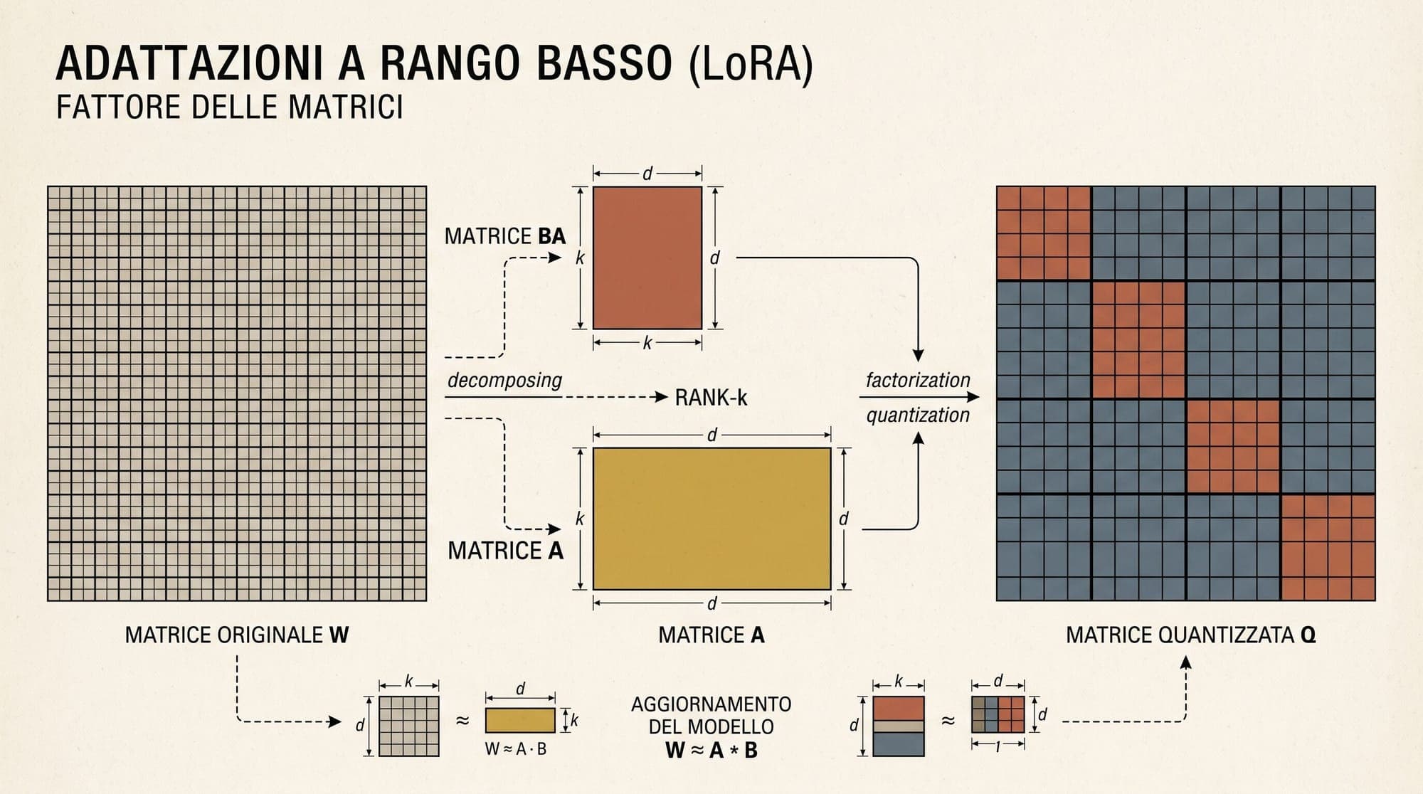 Low-Rank Adaptation (LoRA) and QLoRA: Mathematical Foundations, Intrinsic Rank Dynamics, 4-Bit NormalFloat Quantization, and Memory-Efficient Fine-Tuning