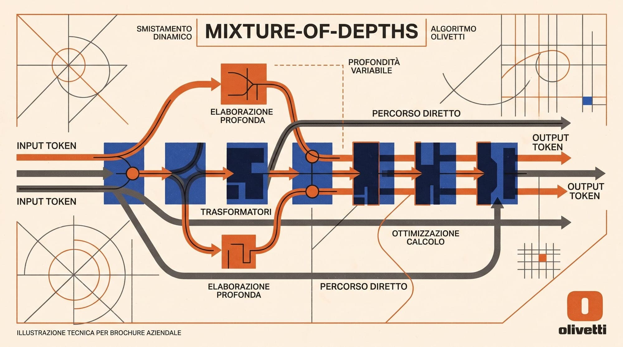 Mixture-of-Depths (MoD): Mathematical Foundations, Dynamic Token-Level Compute Routing, Top-k Capacity Budgeting, and FLOP-Optimal Transformer Architectures