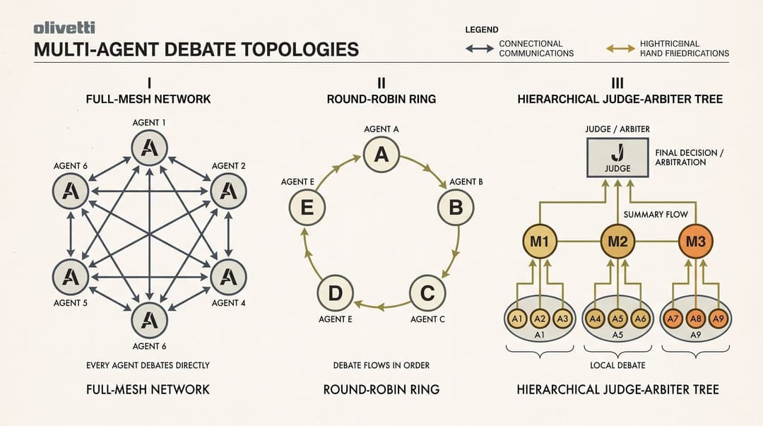 Multi-Agent Debate Topologies in Production