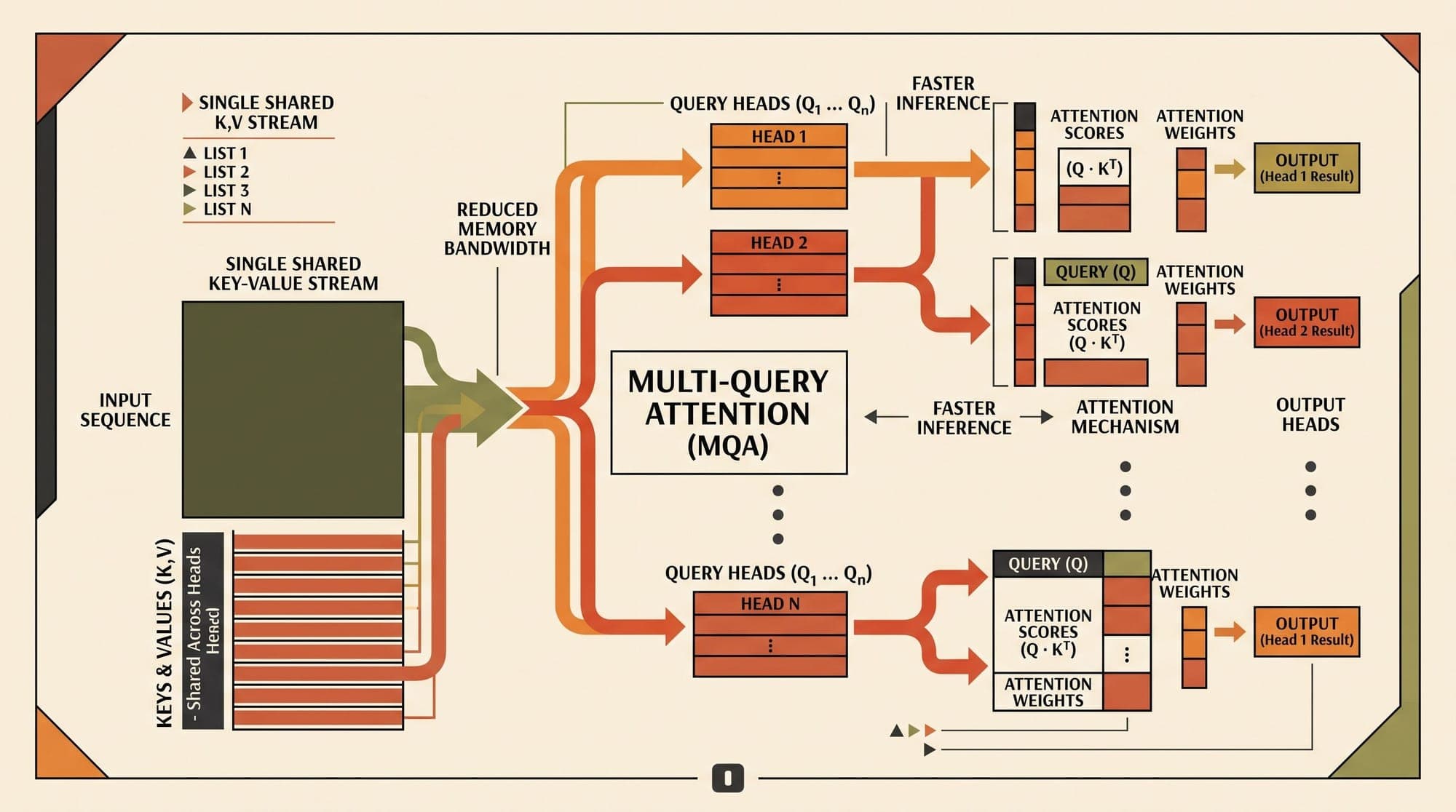 Multi-Query Attention: How Single Key-Value Head Sharing Slashed Transformer Serving Bottlenecks