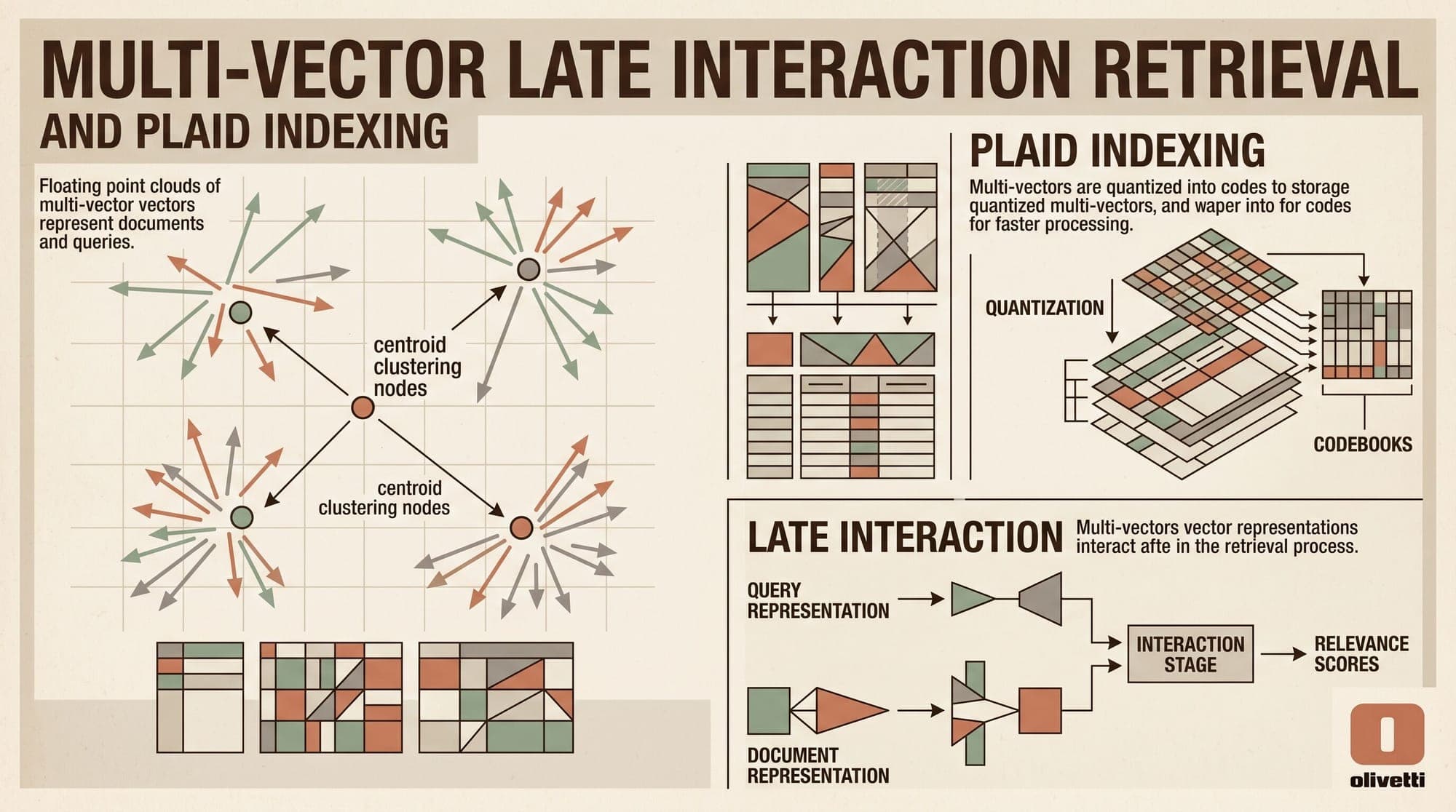 Multi-Vector Late Interaction in Production: PLAID Indexing, Residual Compression, and Serving Architectures