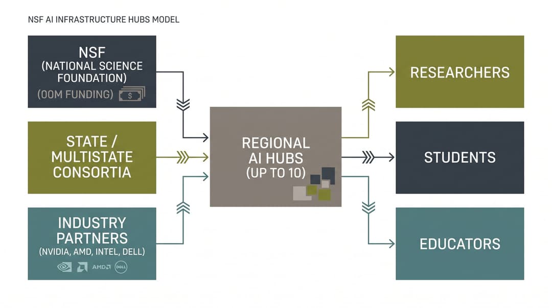 NSF AI Infrastructure Hubs framework diagram
