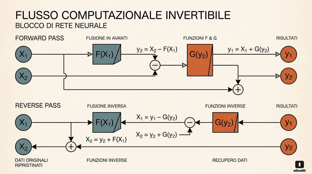 Schematic of Reversible Transformer Block Architecture