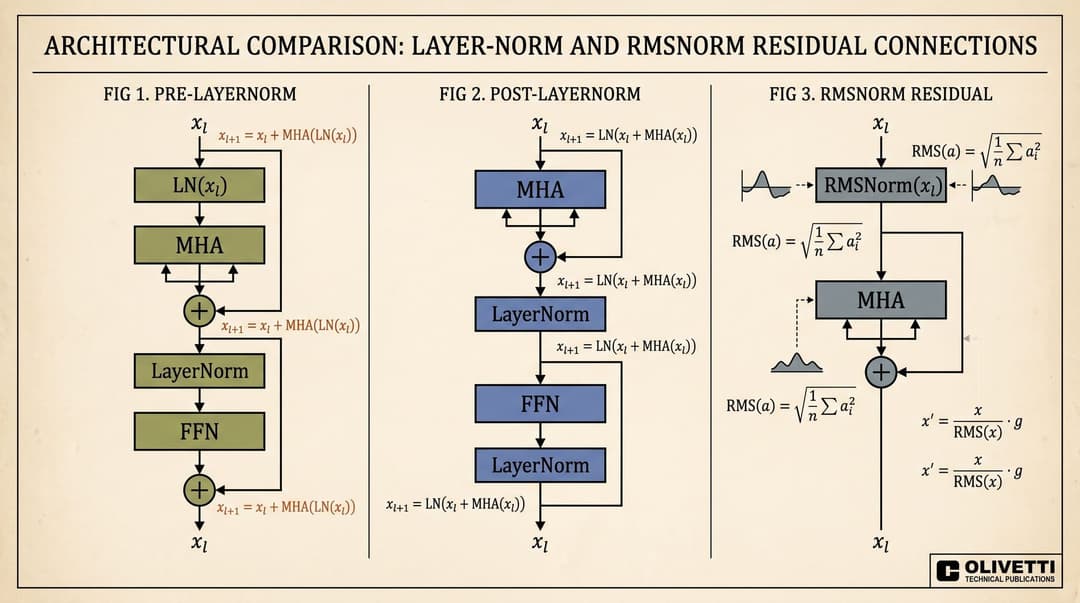 Pre-LN vs Post-LN vs RMSNorm Architecture