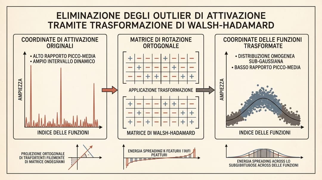 Rotational Quantization Incoherence and Outlier Elimination Diagram