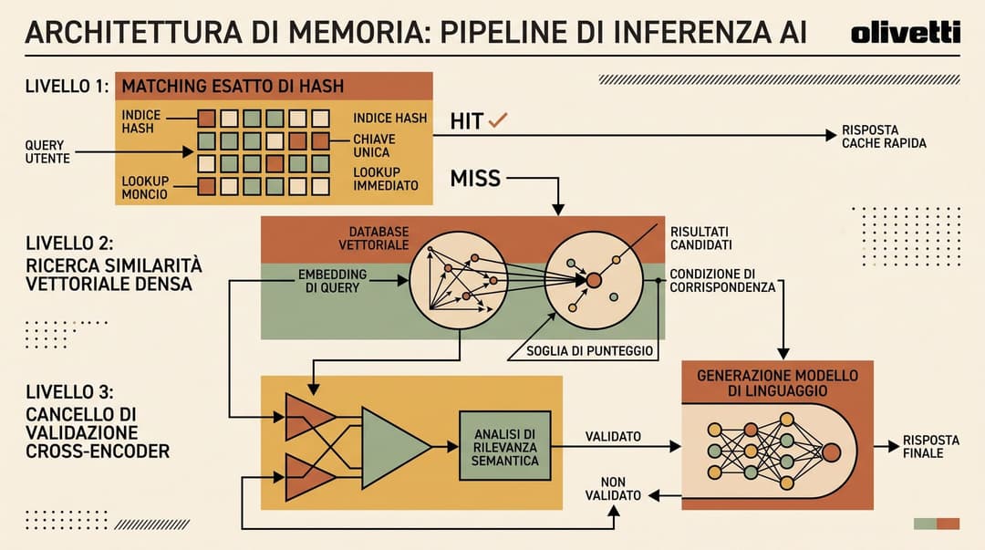 Semantic Caching Pipeline